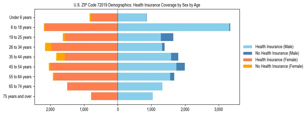 Pyramid chart showing health insurance coverage by age and sex in US ZIP Code 72019.