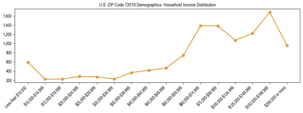 Horizontal bar chart showing household income distribution in US ZIP Code 72019.