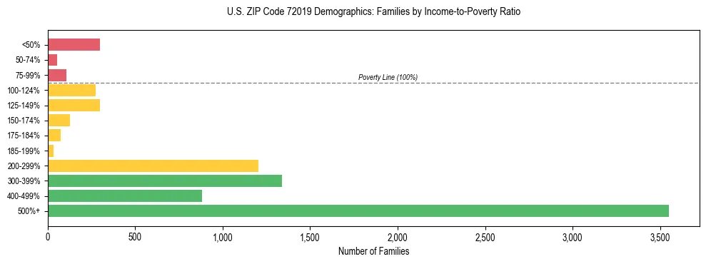 Horizontal bar chart showing family distribution by income-to-poverty ratio in US ZIP Code 72019, based on 2023 ACS data.