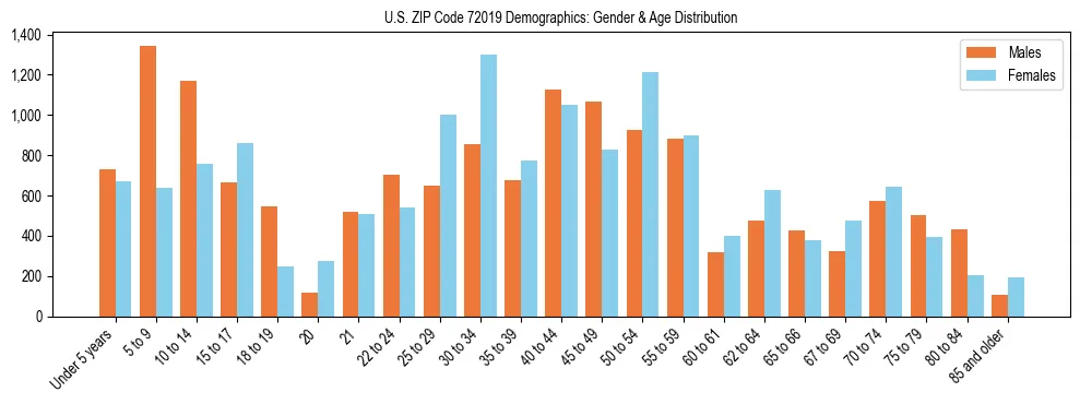 Bar chart showing the population distribution of US ZIP Code 72019 by age group and gender, based on 2023 ACS data.