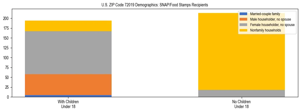 Stacked bar chart showing SNAP/Food Stamps recipient household composition by presence of children under 18 in US ZIP Code 72019, based on 2023 ACS data.