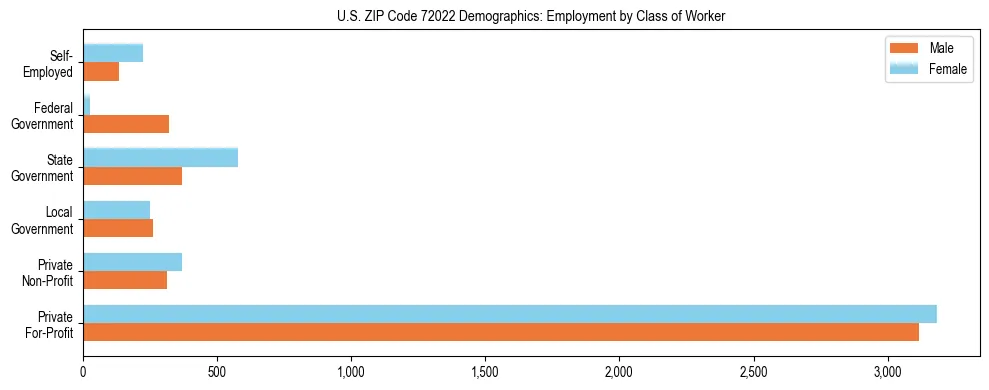 Horizontal bar chart showing employment distribution by class of worker and gender in US ZIP Code 72022, based on 2023 ACS data.