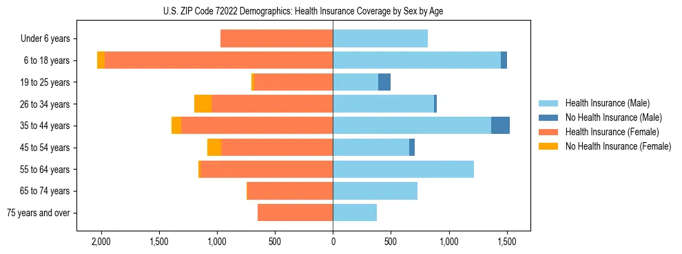 Pyramid chart showing health insurance coverage by age and sex in US ZIP Code 72022.