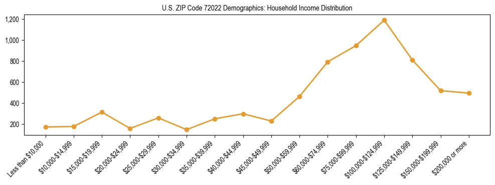 Horizontal bar chart showing household income distribution in US ZIP Code 72022.