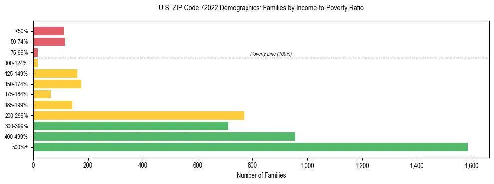 Horizontal bar chart showing family distribution by income-to-poverty ratio in US ZIP Code 72022, based on 2023 ACS data.