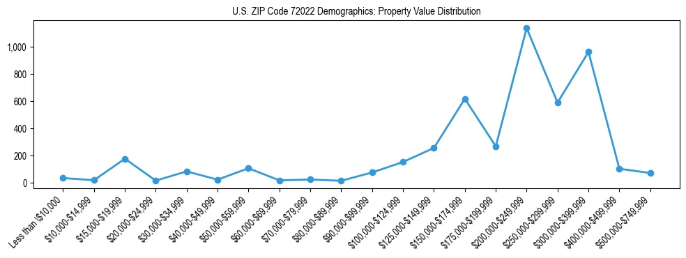 Line chart showing the distribution of property values for owner-occupied housing units in US ZIP Code 72022.