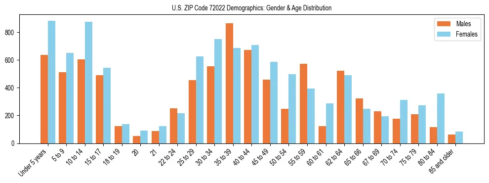 Bar chart showing the population distribution of US ZIP Code 72022 by age group and gender, based on 2023 ACS data.
