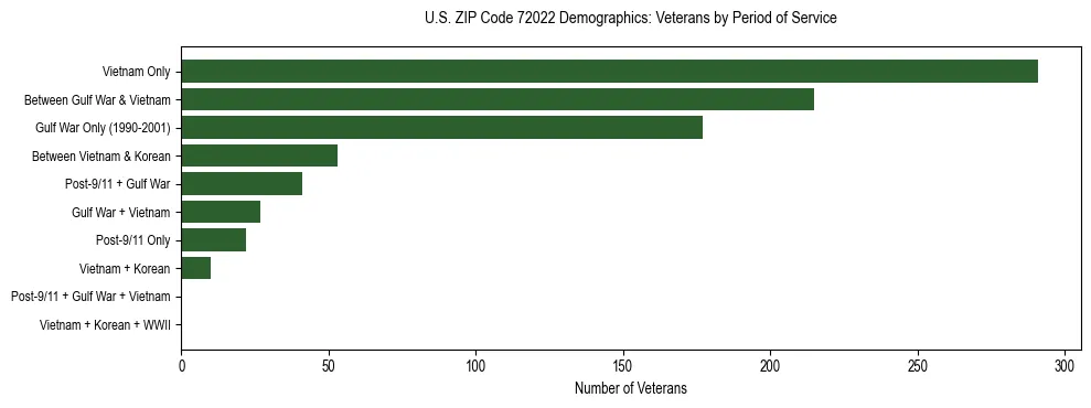Horizontal bar chart showing veteran distribution by period of military service in US ZIP Code 72022, based on 2023 ACS data.