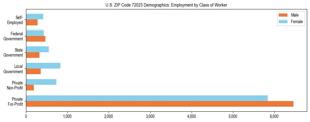 Horizontal bar chart showing employment distribution by class of worker and gender in US ZIP Code 72023, based on 2023 ACS data.