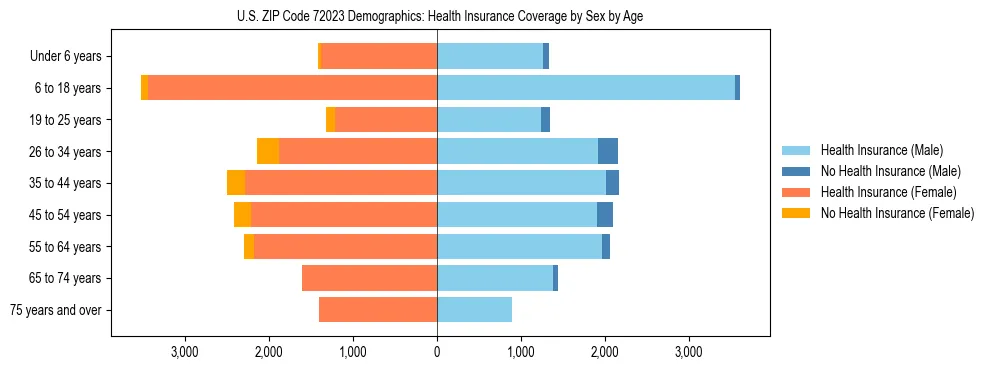 Pyramid chart showing health insurance coverage by age and sex in US ZIP Code 72023.