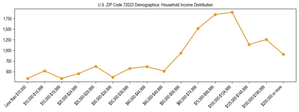 Horizontal bar chart showing household income distribution in US ZIP Code 72023.