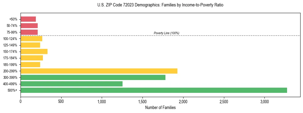 Horizontal bar chart showing family distribution by income-to-poverty ratio in US ZIP Code 72023, based on 2023 ACS data.