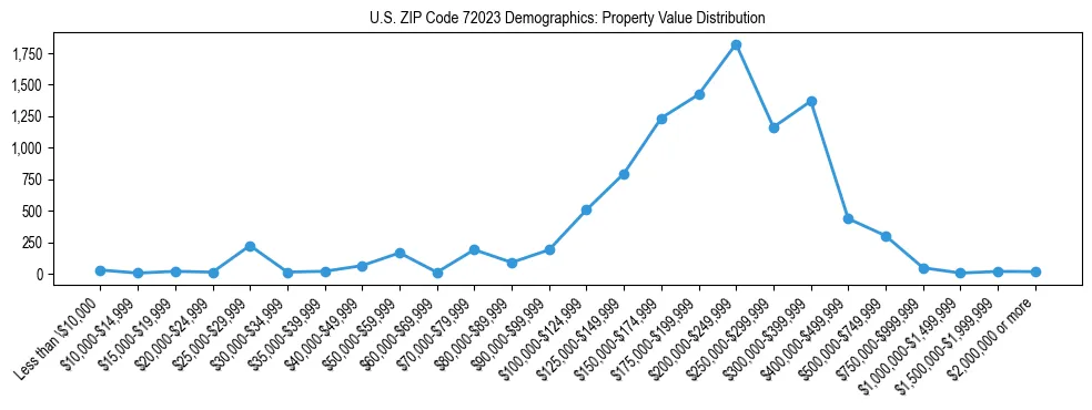 Line chart showing the distribution of property values for owner-occupied housing units in US ZIP Code 72023.