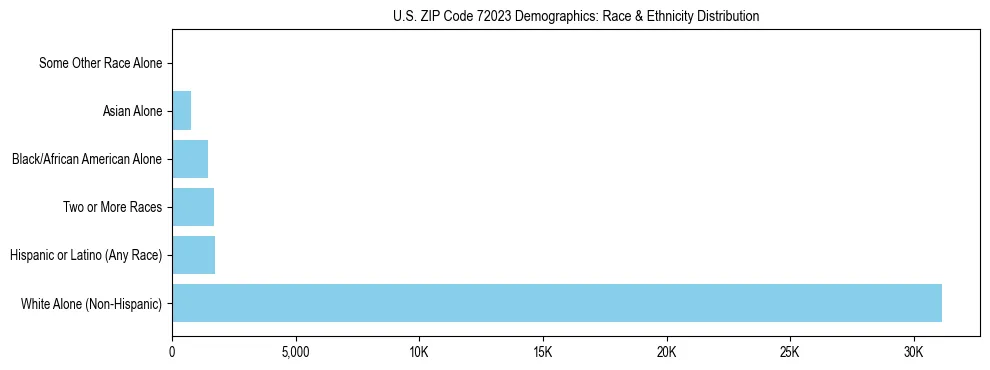 Race and Ethnicity Distribution Chart for US ZIP Code 72023