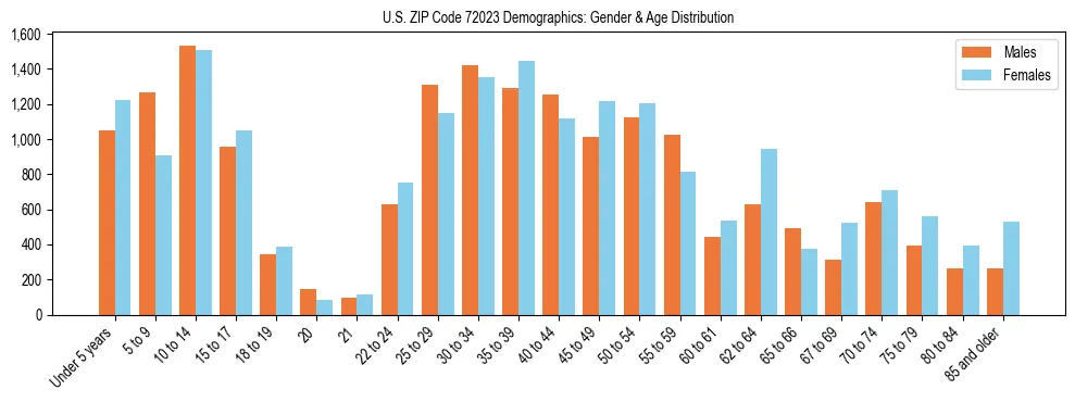 Bar chart showing the population distribution of US ZIP Code 72023 by age group and gender, based on 2023 ACS data.