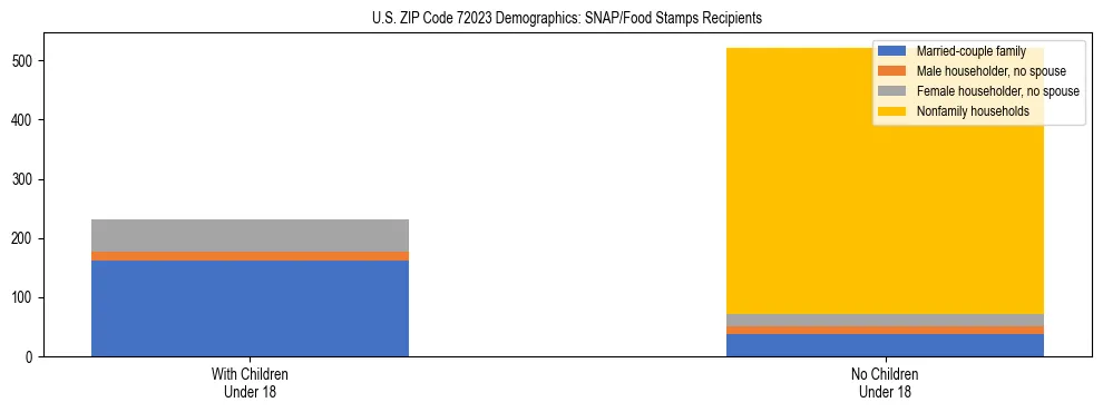 Stacked bar chart showing SNAP/Food Stamps recipient household composition by presence of children under 18 in US ZIP Code 72023, based on 2023 ACS data.