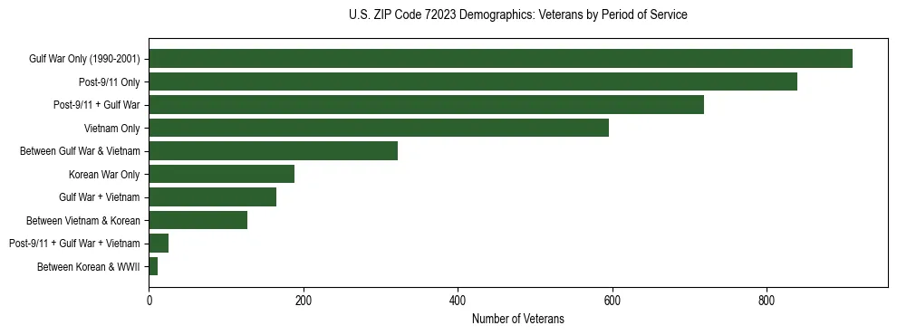 Horizontal bar chart showing veteran distribution by period of military service in US ZIP Code 72023, based on 2023 ACS data.