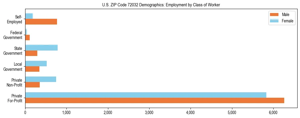 Horizontal bar chart showing employment distribution by class of worker and gender in US ZIP Code 72032, based on 2023 ACS data.