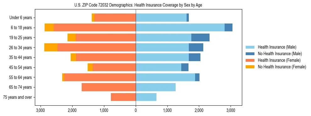 Pyramid chart showing health insurance coverage by age and sex in US ZIP Code 72032.