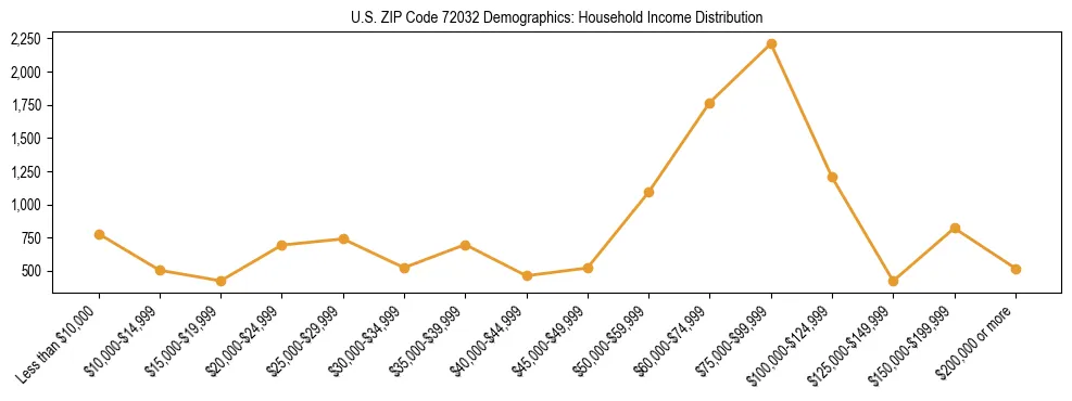 Horizontal bar chart showing household income distribution in US ZIP Code 72032.
