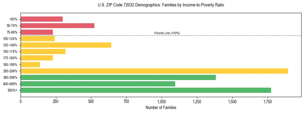 Horizontal bar chart showing family distribution by income-to-poverty ratio in US ZIP Code 72032, based on 2023 ACS data.