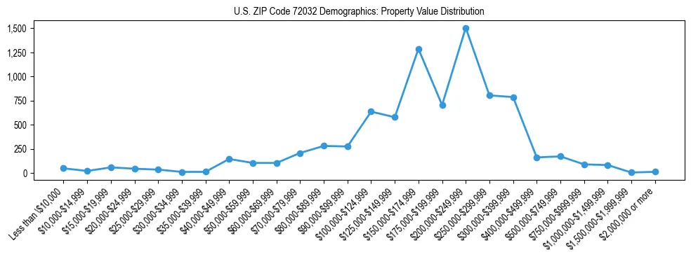 Line chart showing the distribution of property values for owner-occupied housing units in US ZIP Code 72032.