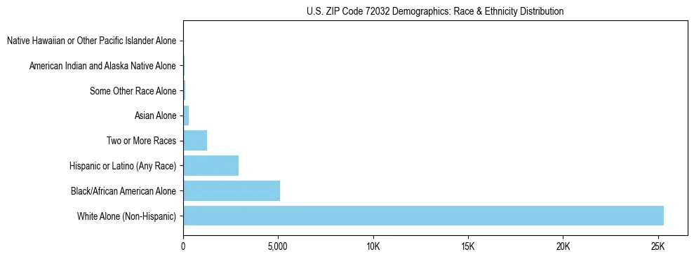Race and Ethnicity Distribution Chart for US ZIP Code 72032