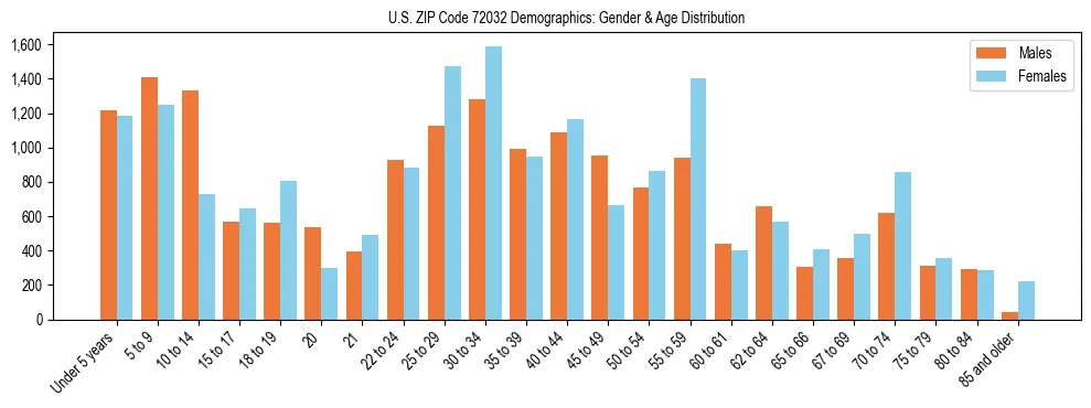 Bar chart showing the population distribution of US ZIP Code 72032 by age group and gender, based on 2023 ACS data.