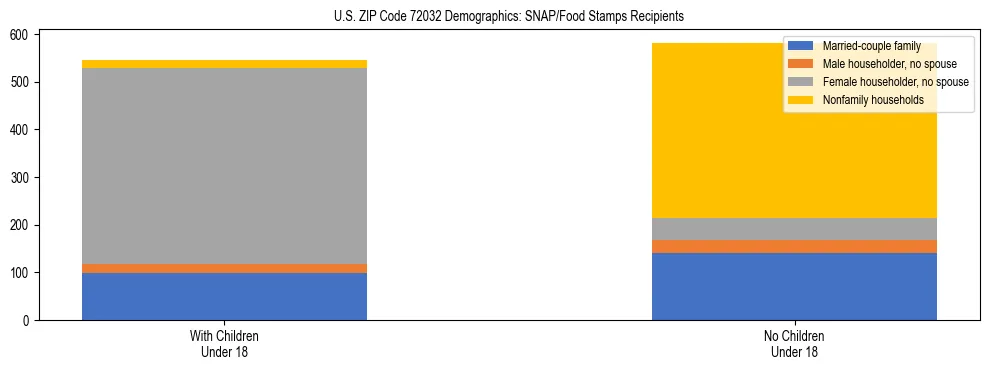 Stacked bar chart showing SNAP/Food Stamps recipient household composition by presence of children under 18 in US ZIP Code 72032, based on 2023 ACS data.