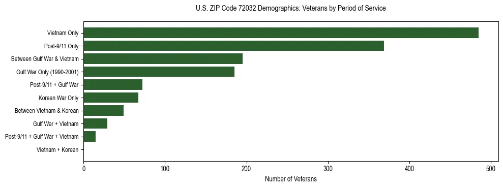 Horizontal bar chart showing veteran distribution by period of military service in US ZIP Code 72032, based on 2023 ACS data.