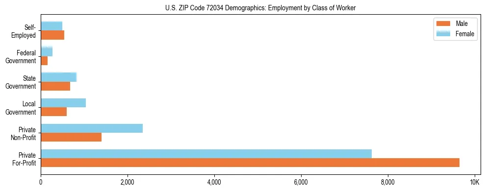 Horizontal bar chart showing employment distribution by class of worker and gender in US ZIP Code 72034, based on 2023 ACS data.
