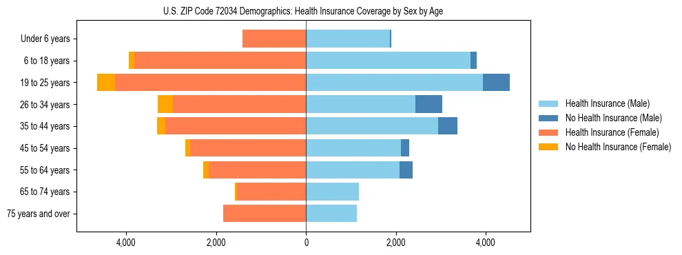 Pyramid chart showing health insurance coverage by age and sex in US ZIP Code 72034.