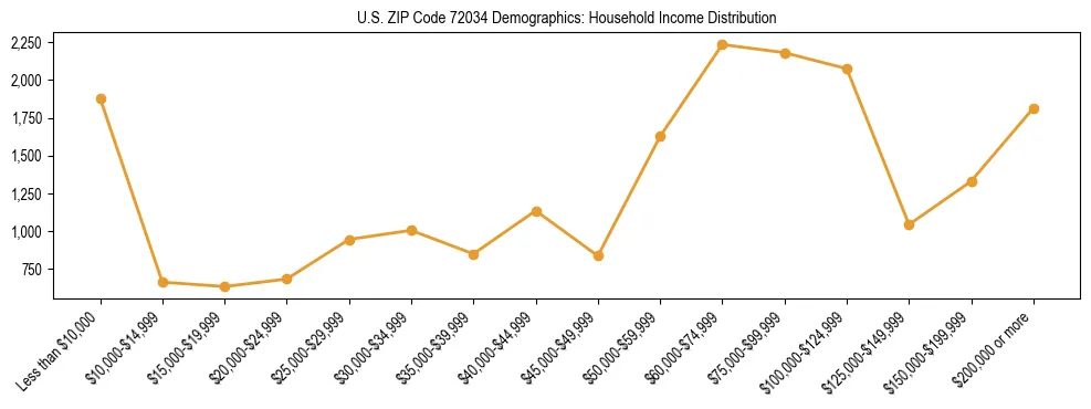 Horizontal bar chart showing household income distribution in US ZIP Code 72034.
