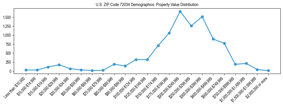 Line chart showing the distribution of property values for owner-occupied housing units in US ZIP Code 72034.
