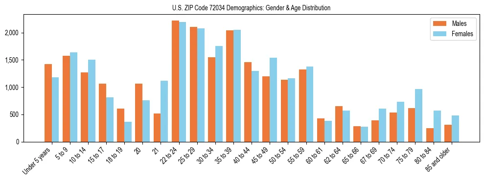 Bar chart showing the population distribution of US ZIP Code 72034 by age group and gender, based on 2023 ACS data.