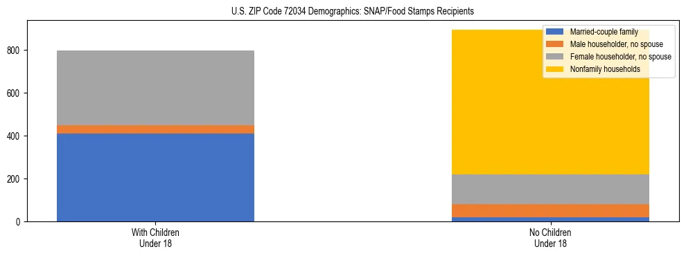 Stacked bar chart showing SNAP/Food Stamps recipient household composition by presence of children under 18 in US ZIP Code 72034, based on 2023 ACS data.