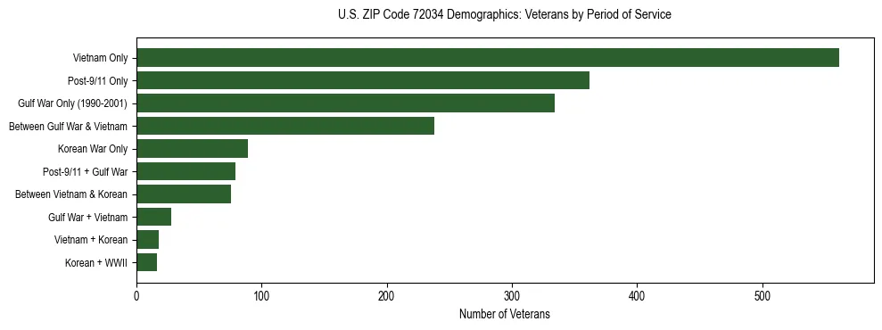 Horizontal bar chart showing veteran distribution by period of military service in US ZIP Code 72034, based on 2023 ACS data.