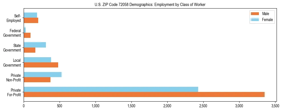 Horizontal bar chart showing employment distribution by class of worker and gender in US ZIP Code 72058, based on 2023 ACS data.