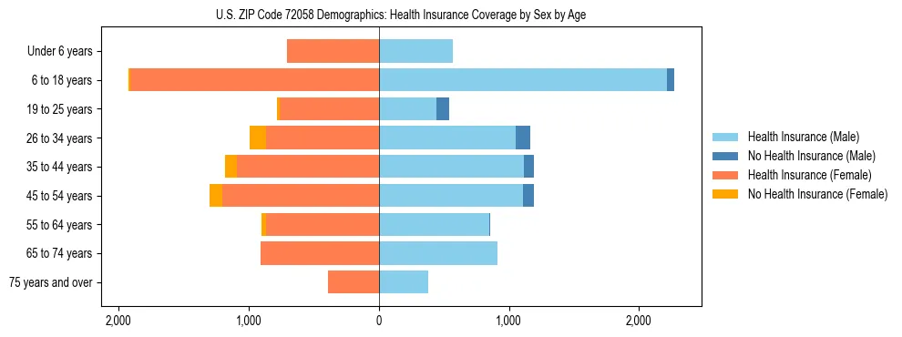 Pyramid chart showing health insurance coverage by age and sex in US ZIP Code 72058.