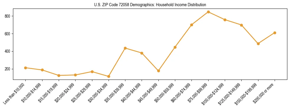 Horizontal bar chart showing household income distribution in US ZIP Code 72058.