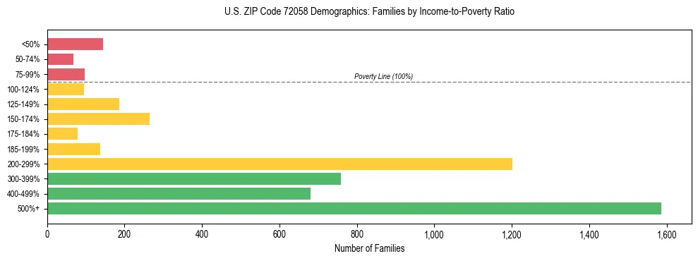 Horizontal bar chart showing family distribution by income-to-poverty ratio in US ZIP Code 72058, based on 2023 ACS data.