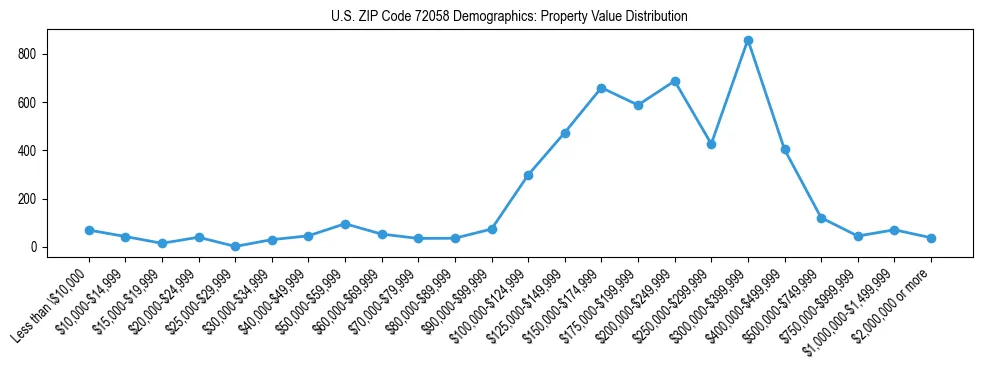 Line chart showing the distribution of property values for owner-occupied housing units in US ZIP Code 72058.