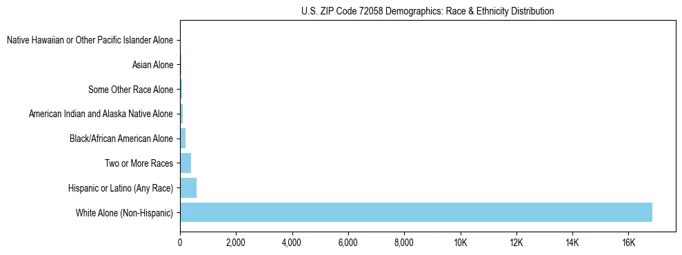 Race and Ethnicity Distribution Chart for US ZIP Code 72058