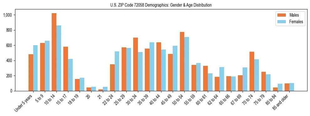 Bar chart showing the population distribution of US ZIP Code 72058 by age group and gender, based on 2023 ACS data.