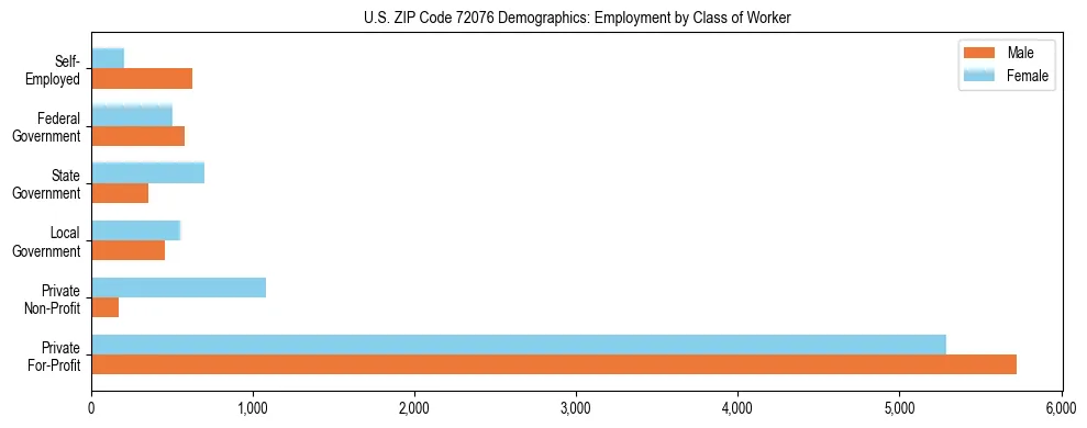 Horizontal bar chart showing employment distribution by class of worker and gender in US ZIP Code 72076, based on 2023 ACS data.