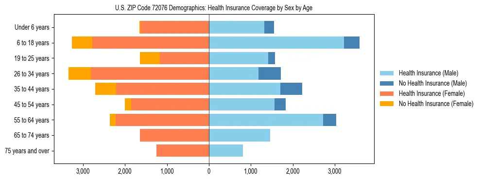 Pyramid chart showing health insurance coverage by age and sex in US ZIP Code 72076.