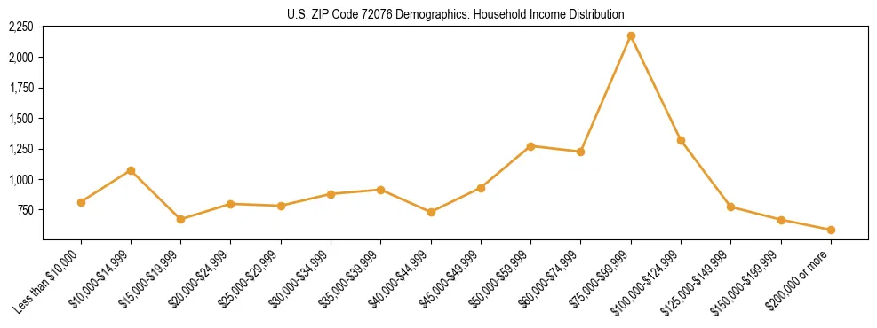 Horizontal bar chart showing household income distribution in US ZIP Code 72076.