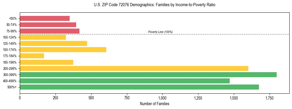 Horizontal bar chart showing family distribution by income-to-poverty ratio in US ZIP Code 72076, based on 2023 ACS data.