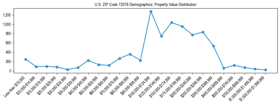 Line chart showing the distribution of property values for owner-occupied housing units in US ZIP Code 72076.