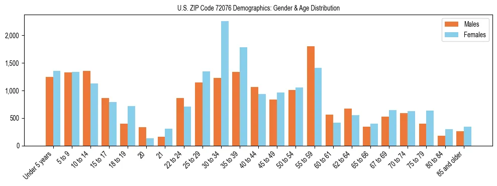 Bar chart showing the population distribution of US ZIP Code 72076 by age group and gender, based on 2023 ACS data.